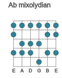 Guitar scale for mixolydian in position 1